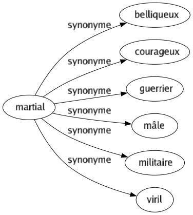 Synonyme de Martial : Belliqueux Courageux Guerrier Mâle Militaire Viril 