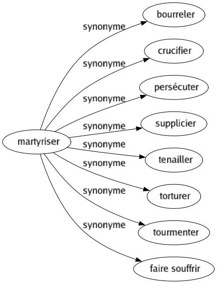 Synonyme de Martyriser : Bourreler Crucifier Persécuter Supplicier Tenailler Torturer Tourmenter Faire souffrir 
