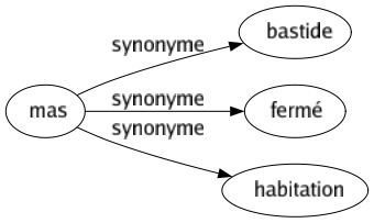Synonyme de Mas : Bastide Fermé Habitation 