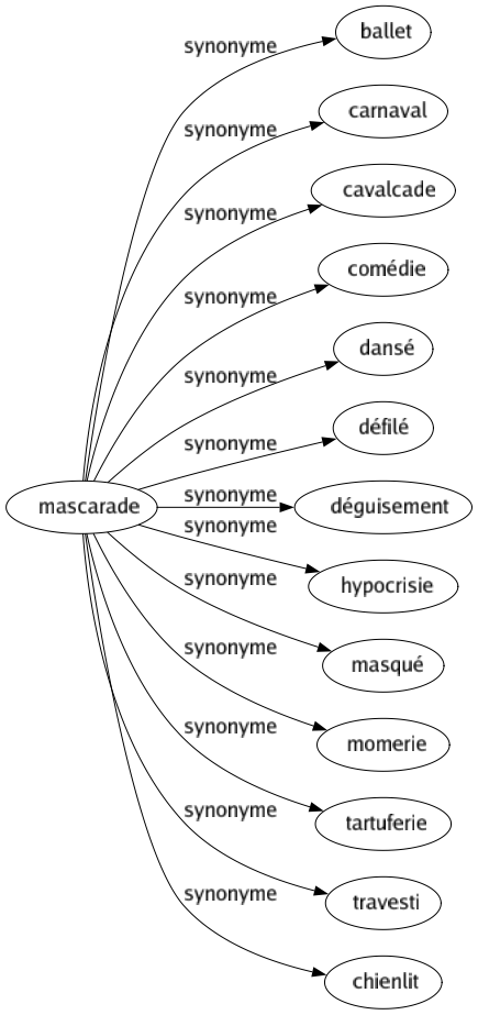 Synonyme de Mascarade : Ballet Carnaval Cavalcade Comédie Dansé Défilé Déguisement Hypocrisie Masqué Momerie Tartuferie Travesti Chienlit 