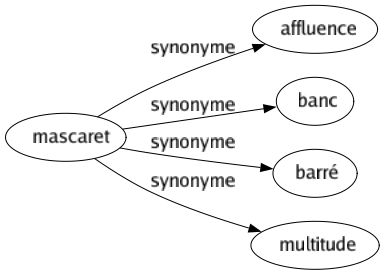 Synonyme de Mascaret : Affluence Banc Barré Multitude 