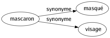 Synonyme de Mascaron : Masqué Visage 