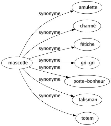 Synonyme de Mascotte : Amulette Charmé Fétiche Gri-gri Porte-bonheur Talisman Totem 