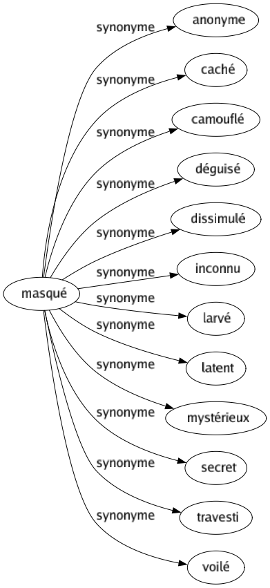 Synonyme de Masqué : Anonyme Caché Camouflé Déguisé Dissimulé Inconnu Larvé Latent Mystérieux Secret Travesti Voilé 