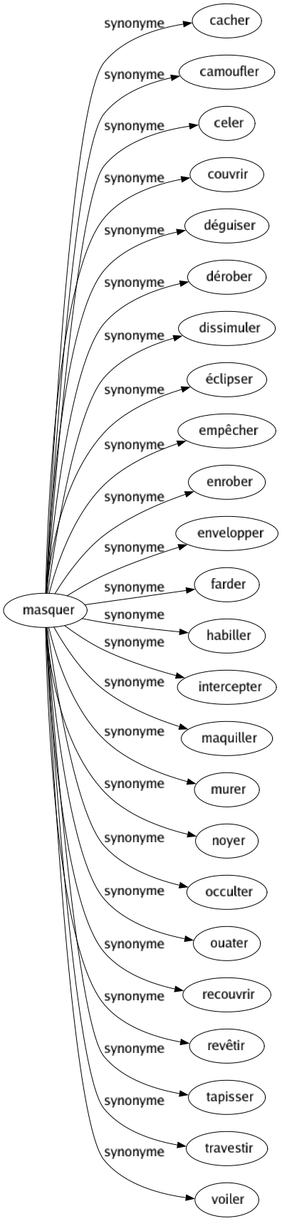 Synonyme de Masquer : Cacher Camoufler Celer Couvrir Déguiser Dérober Dissimuler Éclipser Empêcher Enrober Envelopper Farder Habiller Intercepter Maquiller Murer Noyer Occulter Ouater Recouvrir Revêtir Tapisser Travestir Voiler 