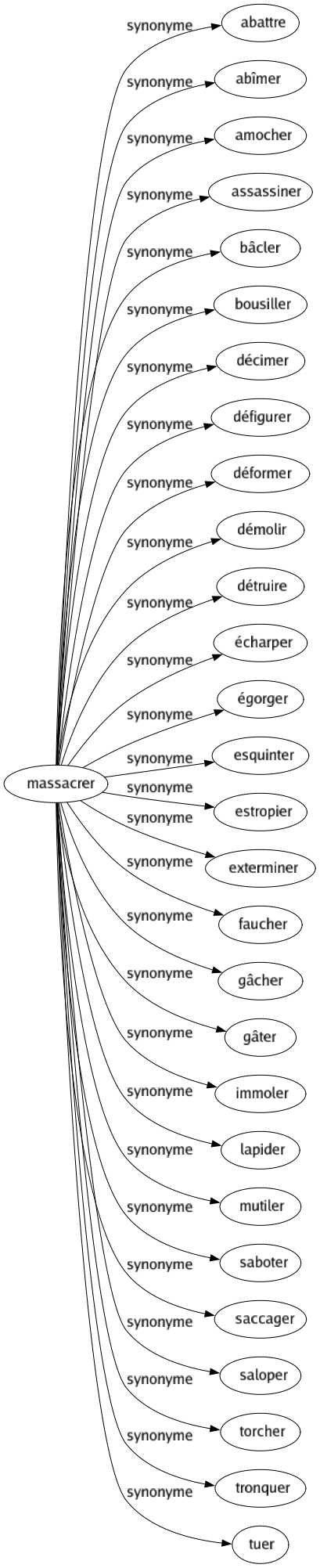 Synonyme de Massacrer : Abattre Abîmer Amocher Assassiner Bâcler Bousiller Décimer Défigurer Déformer Démolir Détruire Écharper Égorger Esquinter Estropier Exterminer Faucher Gâcher Gâter Immoler Lapider Mutiler Saboter Saccager Saloper Torcher Tronquer Tuer 