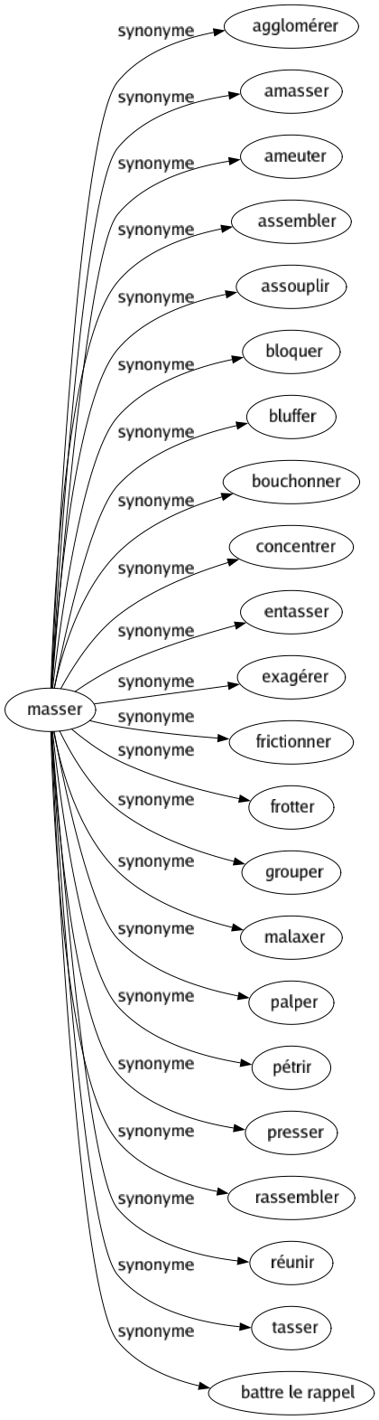 Synonyme de Masser : Agglomérer Amasser Ameuter Assembler Assouplir Bloquer Bluffer Bouchonner Concentrer Entasser Exagérer Frictionner Frotter Grouper Malaxer Palper Pétrir Presser Rassembler Réunir Tasser Battre le rappel 