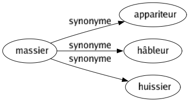 Synonyme de Massier : Appariteur Hâbleur Huissier 