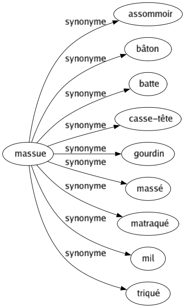 Synonyme de Massue : Assommoir Bâton Batte Casse-tête Gourdin Massé Matraqué Mil Triqué 