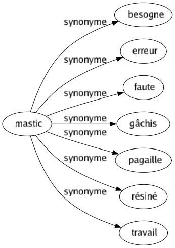 Synonyme de Mastic : Besogne Erreur Faute Gâchis Pagaille Résiné Travail 