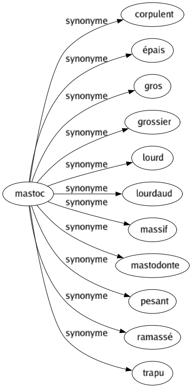 Synonyme de Mastoc : Corpulent Épais Gros Grossier Lourd Lourdaud Massif Mastodonte Pesant Ramassé Trapu 