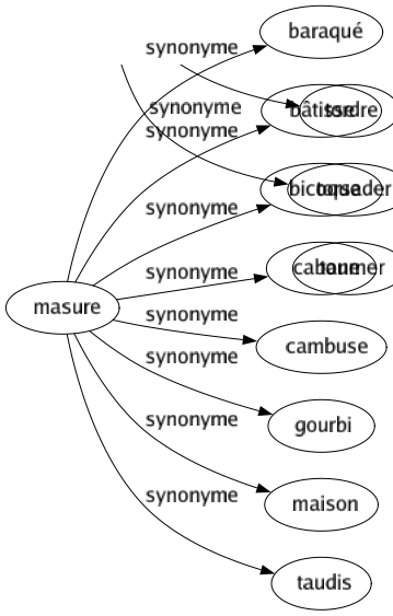 Synonyme de Masure : Baraqué Bâtisse Bicoque Cabane Cambuse Gourbi Maison Taudis 