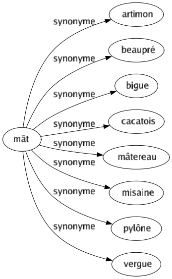 Synonyme de Mât : Artimon Beaupré Bigue Cacatois Mâtereau Misaine Pylône Vergue 