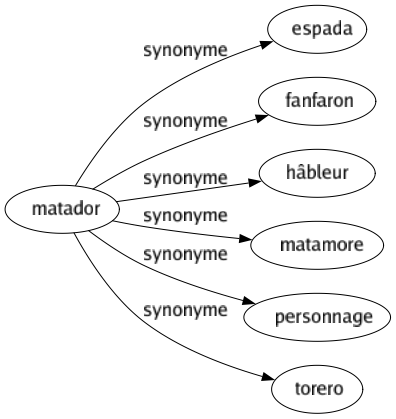 Synonyme de Matador : Espada Fanfaron Hâbleur Matamore Personnage Torero 