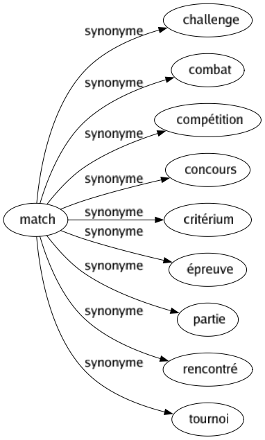 Synonyme de Match : Challenge Combat Compétition Concours Critérium Épreuve Partie Rencontré Tournoi 