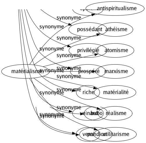 Synonyme de Matérialisme : Antispiritualisme Athéisme Atomisme Marxisme Matérialité Réalisme Utilitarisme 