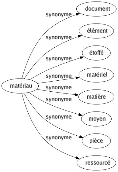 Synonyme de Matériau : Document Élément Étoffé Matériel Matière Moyen Pièce Ressourcé 