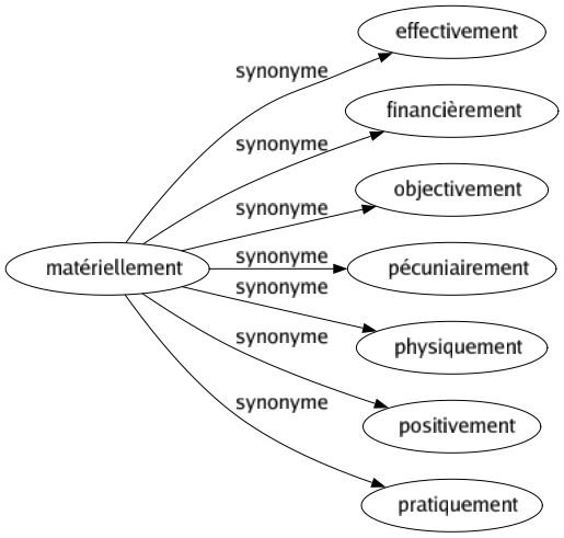 Synonyme de Matériellement : Effectivement Financièrement Objectivement Pécuniairement Physiquement Positivement Pratiquement 