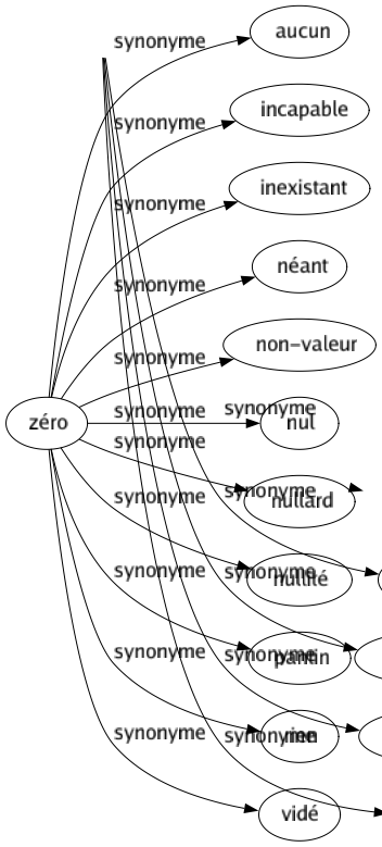 Synonyme de Mathématique : Algèbre Algébrique Algorithmique Analysé Arithmétique Automatique Calcul Certain Déductif Exact Géométrie Géométrique Logique Mécanique Précis Probabilité Rigoureux Solide Statistique Topologie Vrai 
