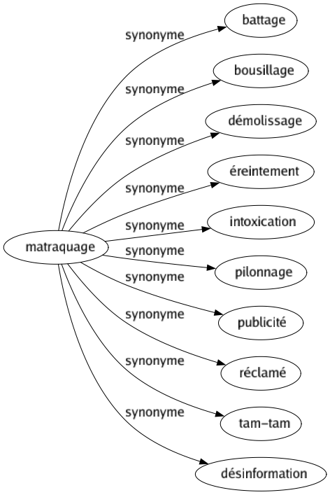 Synonyme de Matraquage : Battage Bousillage Démolissage Éreintement Intoxication Pilonnage Publicité Réclamé Tam-tam Désinformation 