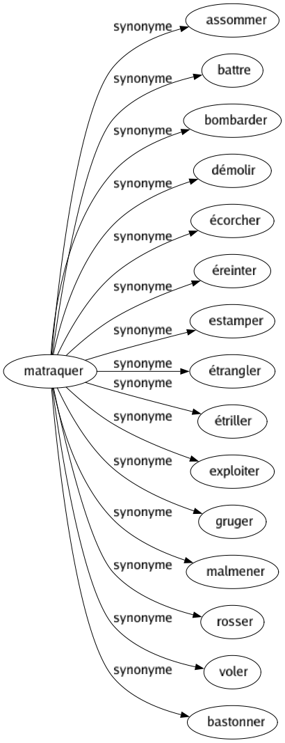 Synonyme de Matraquer : Assommer Battre Bombarder Démolir Écorcher Éreinter Estamper Étrangler Étriller Exploiter Gruger Malmener Rosser Voler Bastonner 