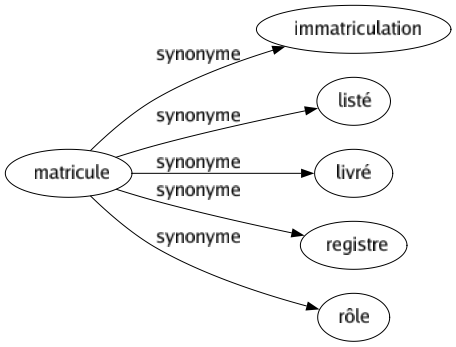 Synonyme de Matricule : Immatriculation Listé Livré Registre Rôle 