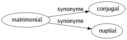 Synonyme de Matrimonial : Conjugal Nuptial 
