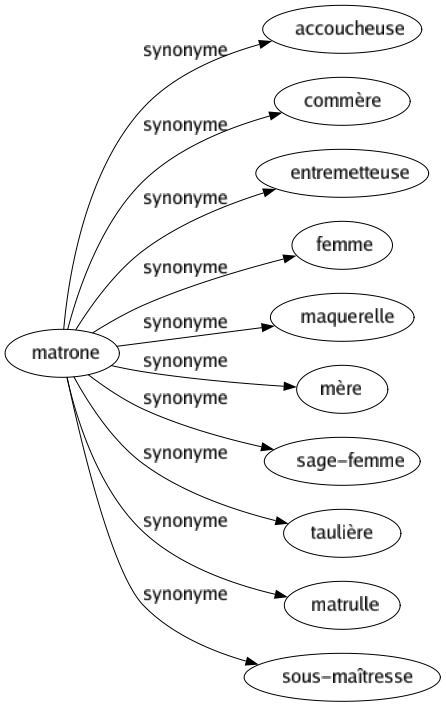 Synonyme de Matrone : Accoucheuse Commère Entremetteuse Femme Maquerelle Mère Sage-femme Taulière Matrulle Sous-maîtresse 