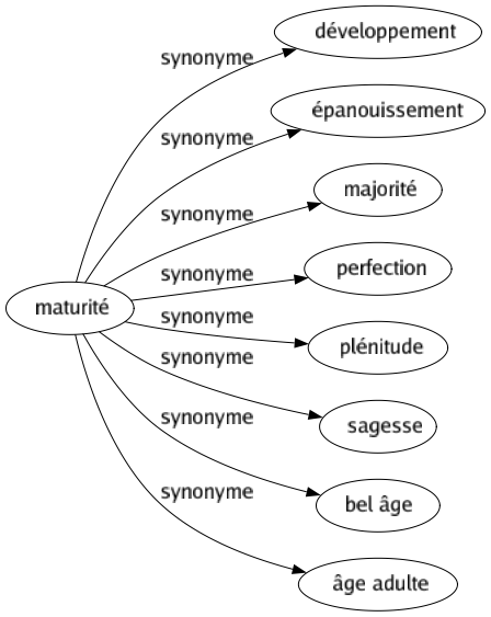 Synonyme de Maturité : Développement Épanouissement Majorité Perfection Plénitude Sagesse Bel âge Âge adulte 