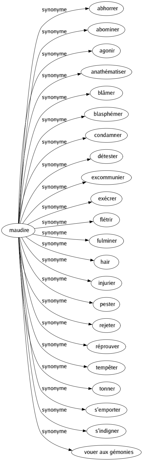 Synonyme de Maudire : Abhorrer Abominer Agonir Anathématiser Blâmer Blasphémer Condamner Détester Excommunier Exécrer Flétrir Fulminer Haïr Injurier Pester Rejeter Réprouver Tempêter Tonner S'emporter S'indigner Vouer aux gémonies 