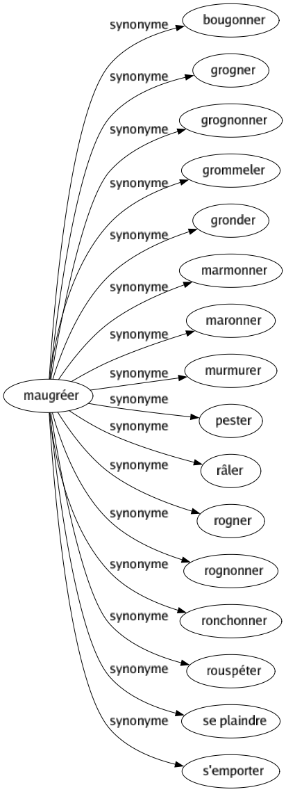 Synonyme de Maugréer : Bougonner Grogner Grognonner Grommeler Gronder Marmonner Maronner Murmurer Pester Râler Rogner Rognonner Ronchonner Rouspéter Se plaindre S'emporter 