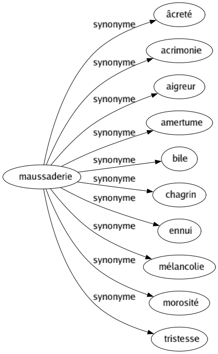 Synonyme de Maussaderie : Âcreté Acrimonie Aigreur Amertume Bile Chagrin Ennui Mélancolie Morosité Tristesse 