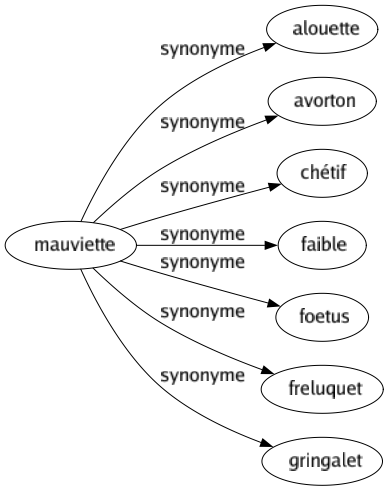 Synonyme de Mauviette : Alouette Avorton Chétif Faible Foetus Freluquet Gringalet 