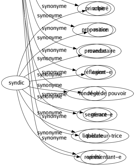 Synonyme de Maxime : Adage Aphorisme Apophtegme Axiome Brocard Devisé Dicton Dit Dogme Formulé Morale Moralité On-dit Pensée Précepte Principe Proposition Proverbe Réflexion Réglé Sentence Théorie Vérité 