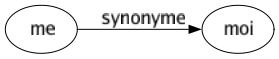 Synonyme de Me : Moi 