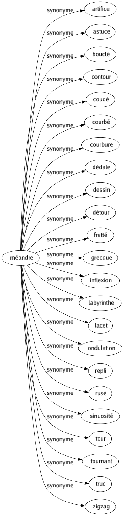 Synonyme de Méandre : Artifice Astuce Bouclé Contour Coudé Courbé Courbure Dédale Dessin Détour Fretté Grecque Inflexion Labyrinthe Lacet Ondulation Repli Rusé Sinuosité Tour Tournant Truc Zigzag 