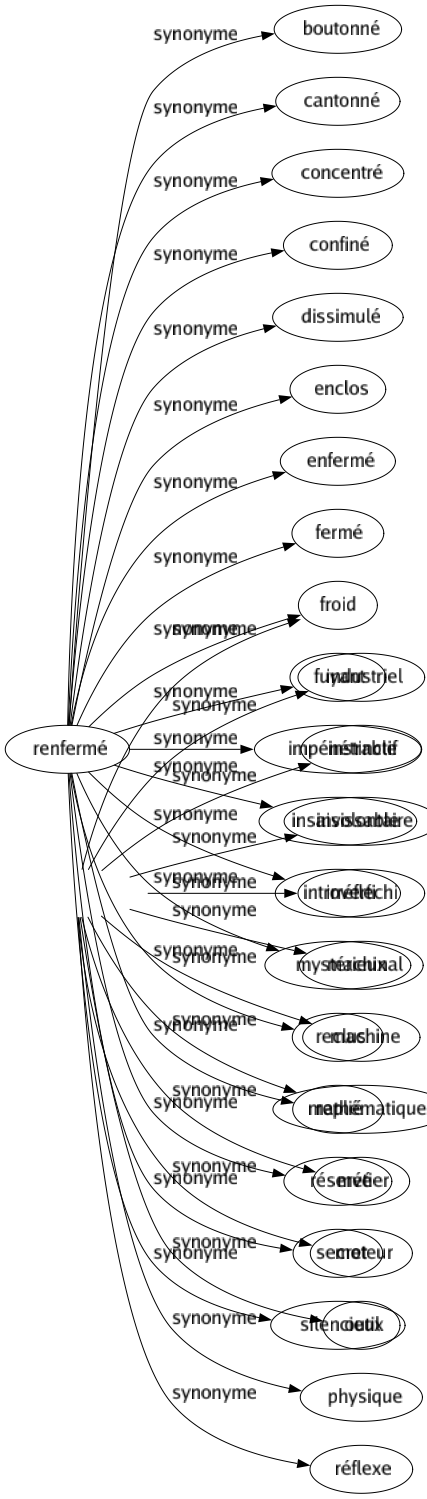 Synonyme de Mécanique : Appareil Automatique Balistique Dispositif Inconscient Industriel Instinctif Involontaire Irréfléchi Machinal Machine Mathématique Métier Moteur Outil Physique Réflexe 