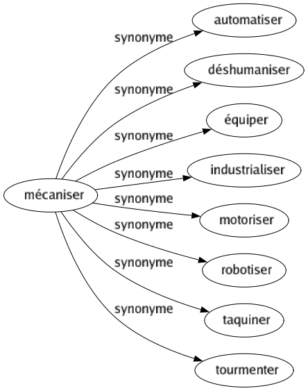 Synonyme de Mécaniser : Automatiser Déshumaniser Équiper Industrialiser Motoriser Robotiser Taquiner Tourmenter 