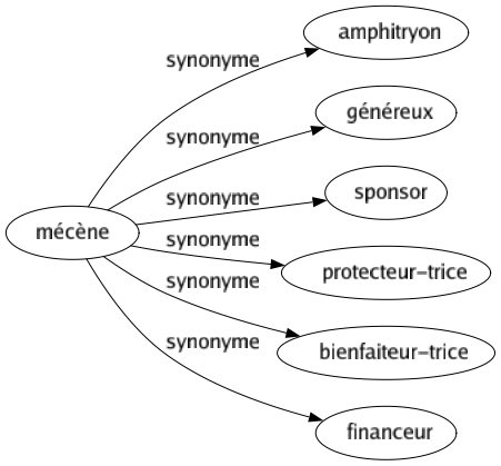 Synonyme de Mécène : Amphitryon Généreux Sponsor Protecteur-trice Bienfaiteur-trice Financeur 