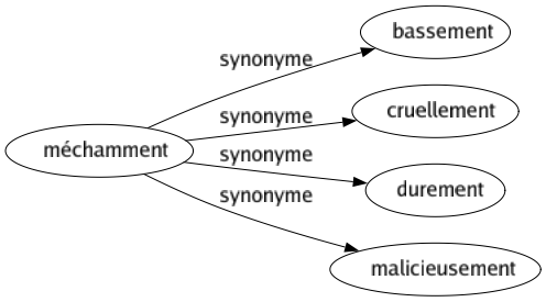 Synonyme de Méchamment : Bassement Cruellement Durement Malicieusement 