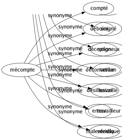 Synonyme de Mécompte : Compté Déboire Déception Déconvenue Désillusion Erreur Malentendu 