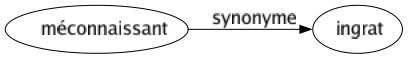 Synonyme de Méconnaissant : Ingrat 