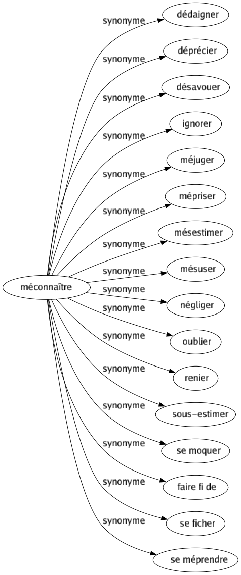Synonyme de Méconnaître : Dédaigner Déprécier Désavouer Ignorer Méjuger Mépriser Mésestimer Mésuser Négliger Oublier Renier Sous-estimer Se moquer Faire fi de Se ficher Se méprendre 