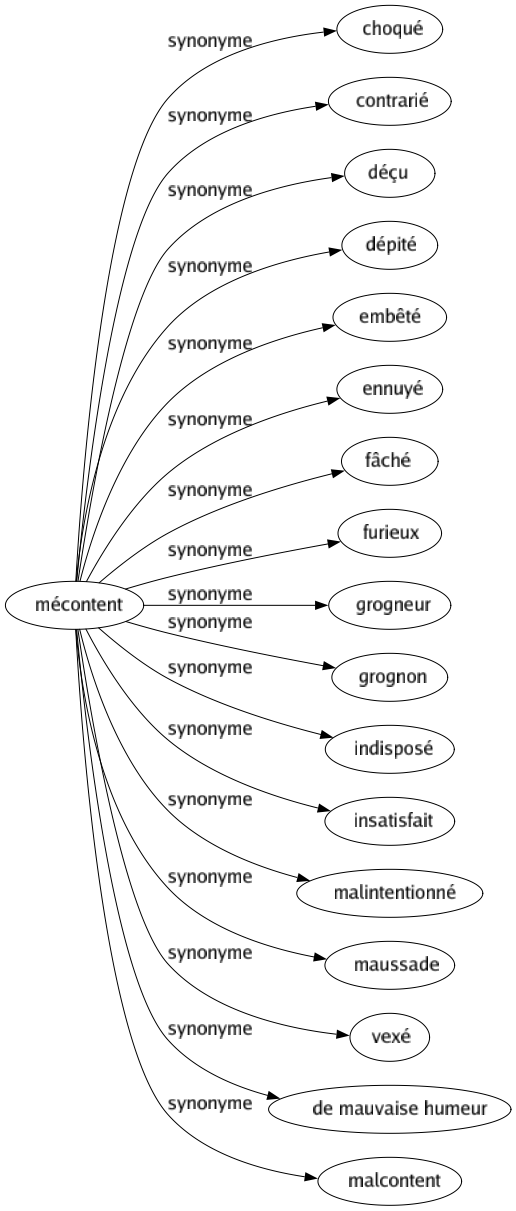 Synonyme de Mécontent : Choqué Contrarié Déçu Dépité Embêté Ennuyé Fâché Furieux Grogneur Grognon Indisposé Insatisfait Malintentionné Maussade Vexé De mauvaise humeur Malcontent 