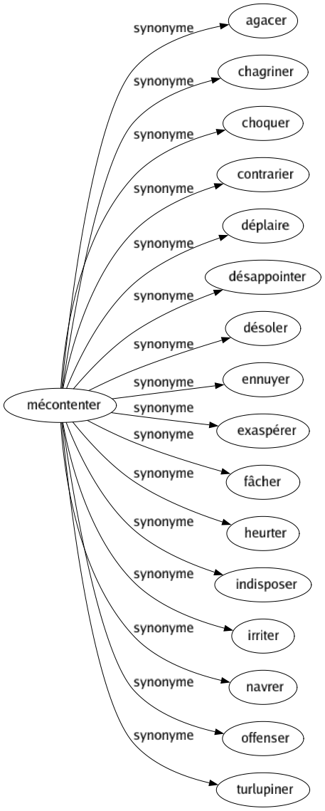 Synonyme de Mécontenter : Agacer Chagriner Choquer Contrarier Déplaire Désappointer Désoler Ennuyer Exaspérer Fâcher Heurter Indisposer Irriter Navrer Offenser Turlupiner 