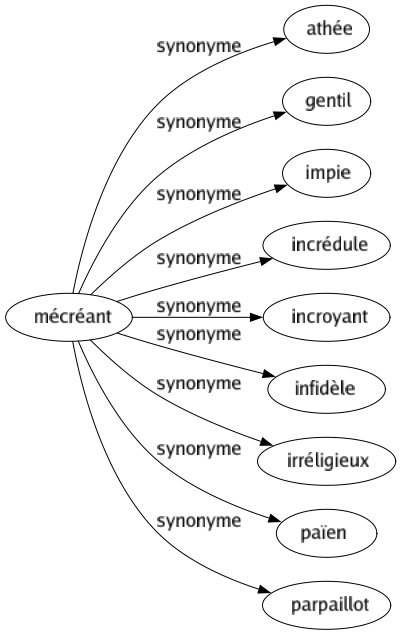 Synonyme de Mécréant : Athée Gentil Impie Incrédule Incroyant Infidèle Irréligieux Païen Parpaillot 