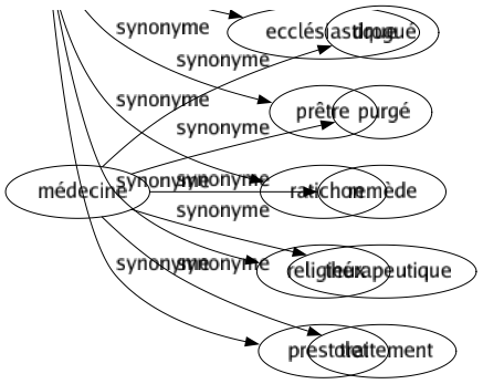 Synonyme de Médecine : Drogué Purgé Remède Thérapeutique Traitement 