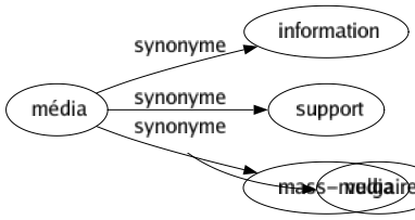 Synonyme de Média : Information Support Mass-media 