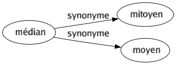 Synonyme de Médian : Mitoyen Moyen 