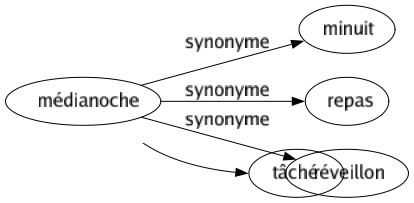 Synonyme de Médianoche : Minuit Repas Réveillon 